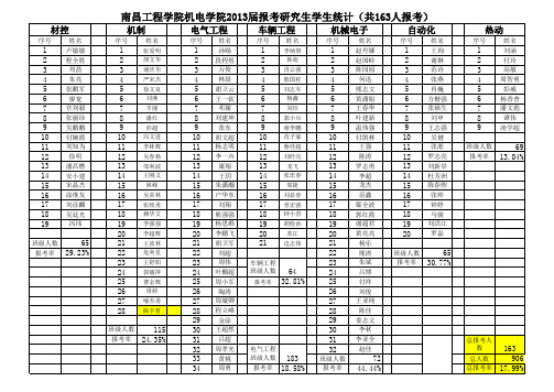 南昌工程学院近四年报考研究生及录取情况统计