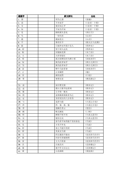 初中所有文言文通假字汇总