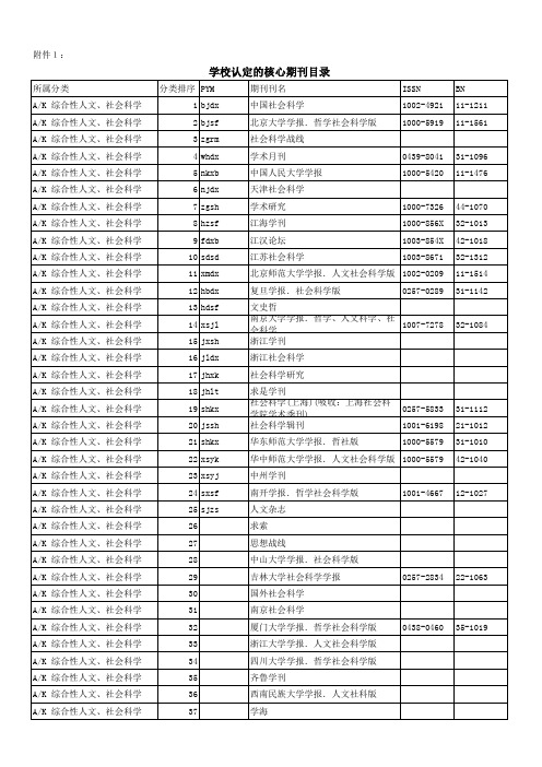 武汉理工大学认定的核心期刊目录(附件)