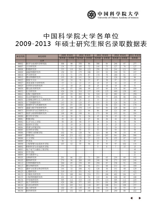 中国科学院大学2014年2009-2012年报考录取人数统计