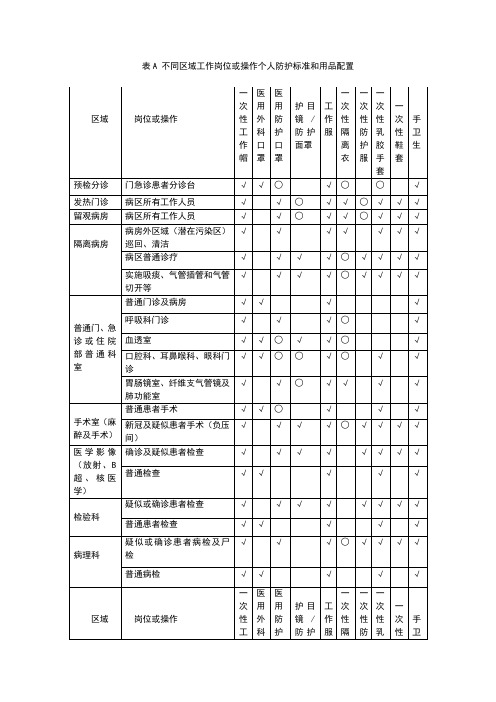 新冠肺炎医疗机构不同区域工作岗位或操作个人防护标准和用品配置