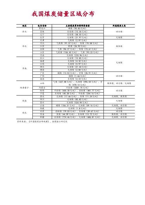 我国煤炭储量区域分布