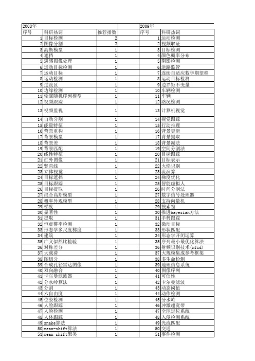 【计算机应用研究】_目标检测_期刊发文热词逐年推荐_20140722