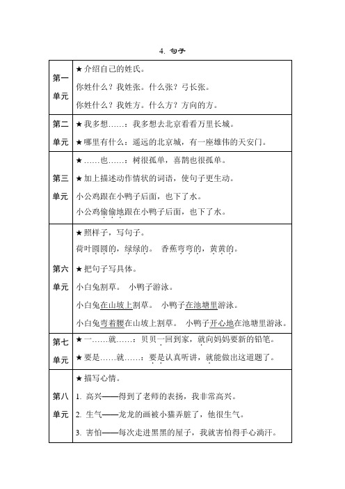 语基要素梳理4. 句子-统编版语文一年级下册