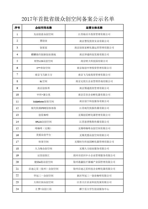 2017年江苏省首批拟备案省级众创空间公示