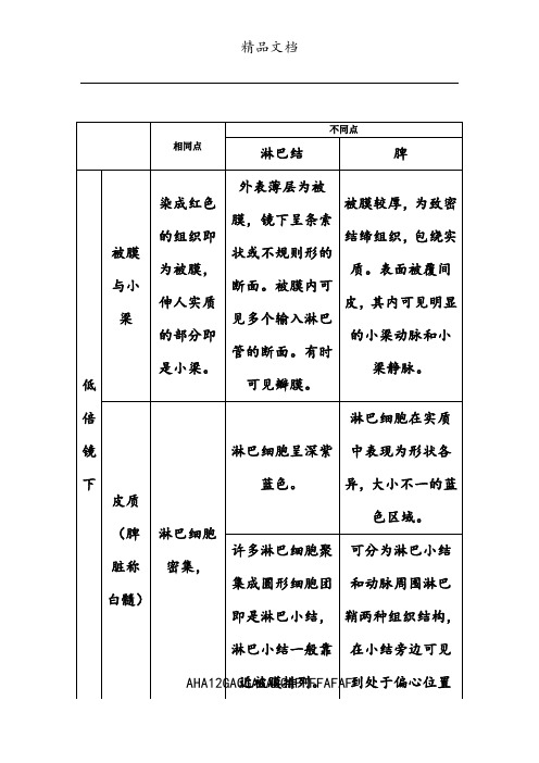 淋巴结和脾的结构和功能上的异同点