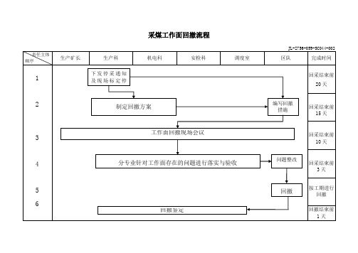 有限公司采煤工作面回撤流程