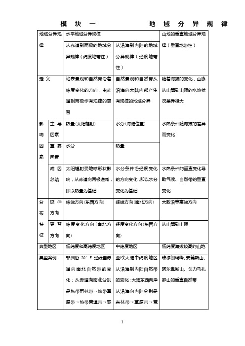 (完整word版)上海地理等级考--模块一-地域分异规律(基础知识+高考真题)