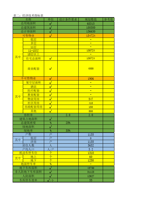 开发商拿地初步估算指标表