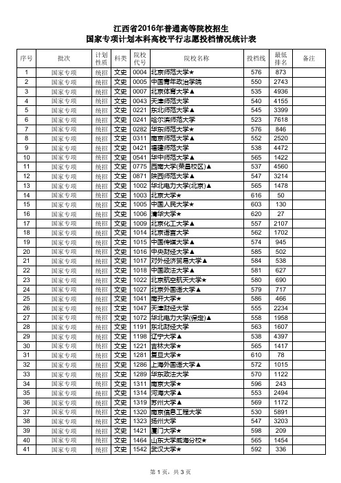 江西省2016年普通高等院校招生国家专项计划本科高校平行志愿投档情况统计表