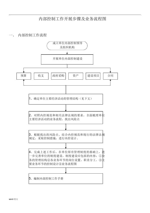 行政事业单位内部控制业务流程图(20200717021551)