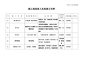 施工现场重大危险源公告牌