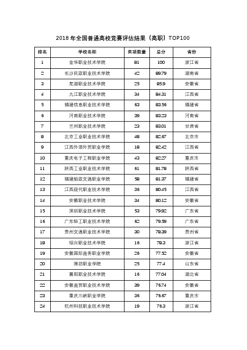 2018年全国普通高校竞赛评估结果(高职)TOP100