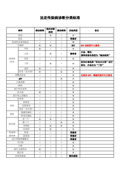 法定传染病诊断分类标准