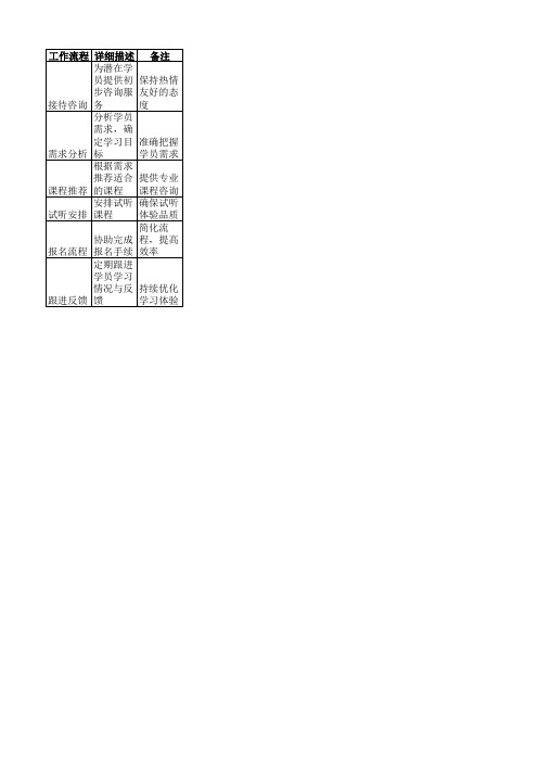 艺术机构课程顾问工作流程