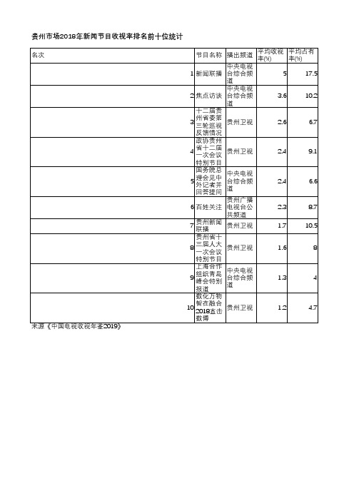 中国电视收视年鉴2019-贵州市场2018年新闻节目收视率排名前十位统计