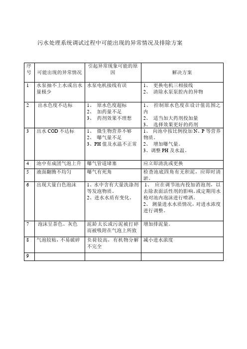 生化调试出现的异常情况及解决方案