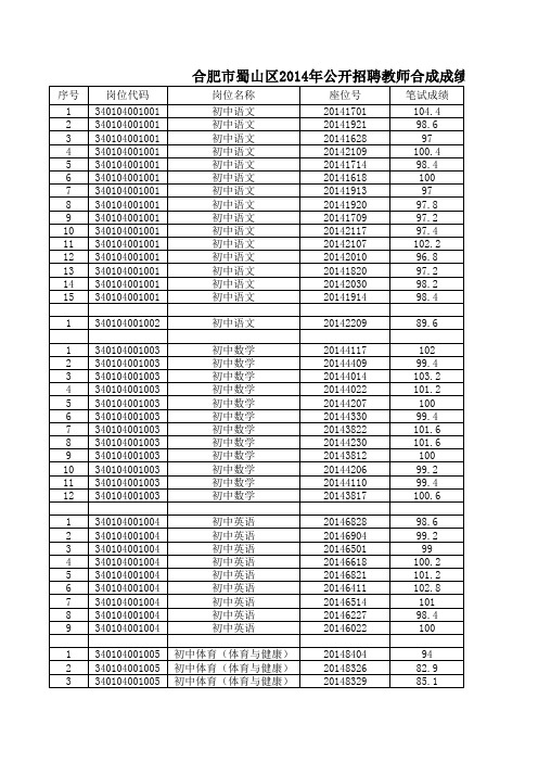 合肥市蜀山区2014年公开招聘教师合成成绩