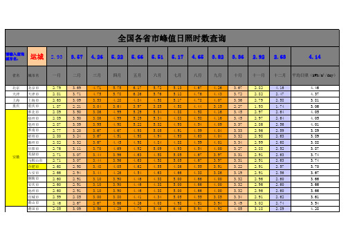 全国各省市峰值日照时数查询表