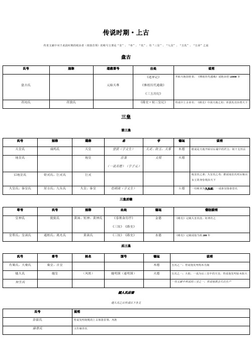 中国统治者列表(01)上古