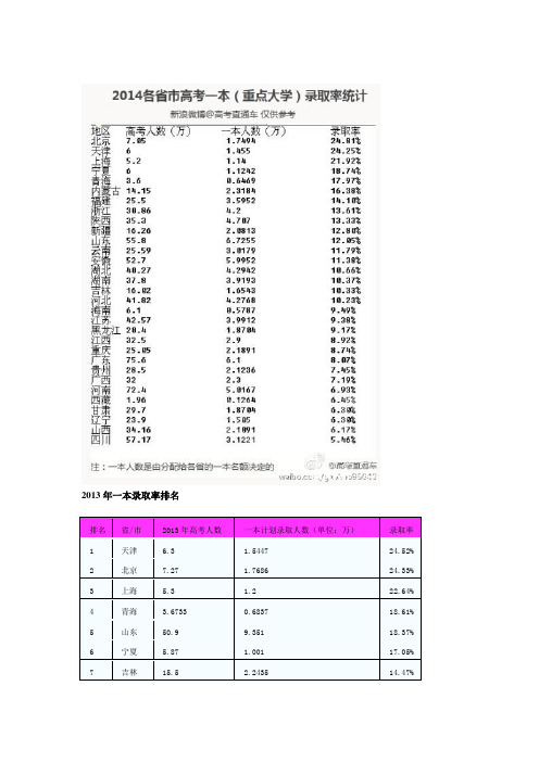 2010年至2014年各省一本录取率