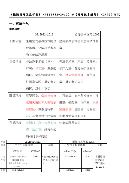 《医院消毒卫生标准》GB和消毒技术经验规范版比对