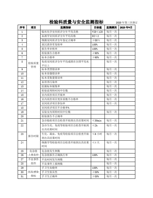 2020年 检验科质量与安全监测指标