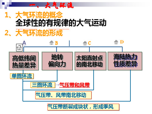 高三气压带和风带专题复习课件.ppt