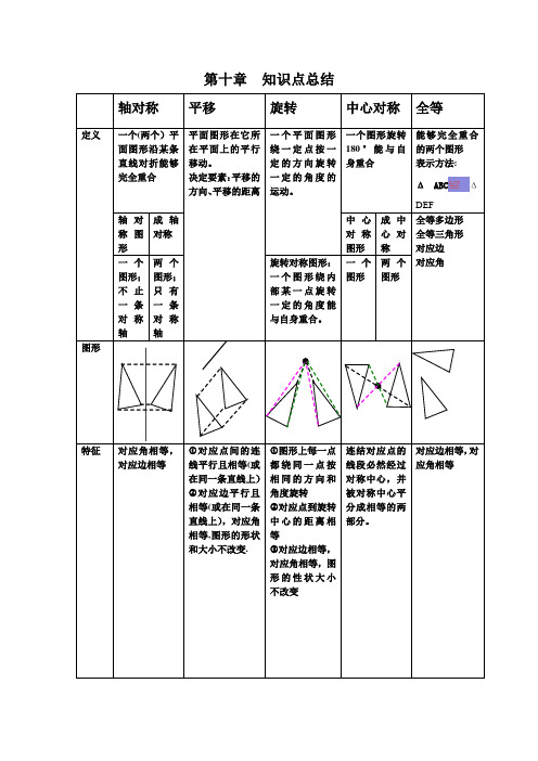 平移 旋转 轴对称 知识点总结