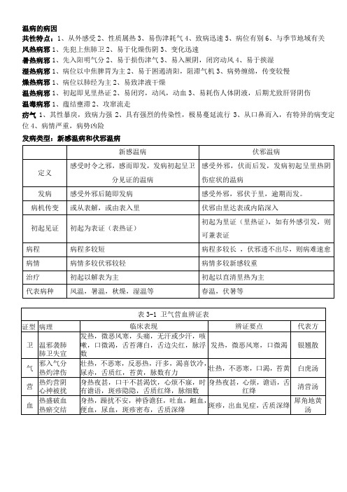 南中医 温病学重点