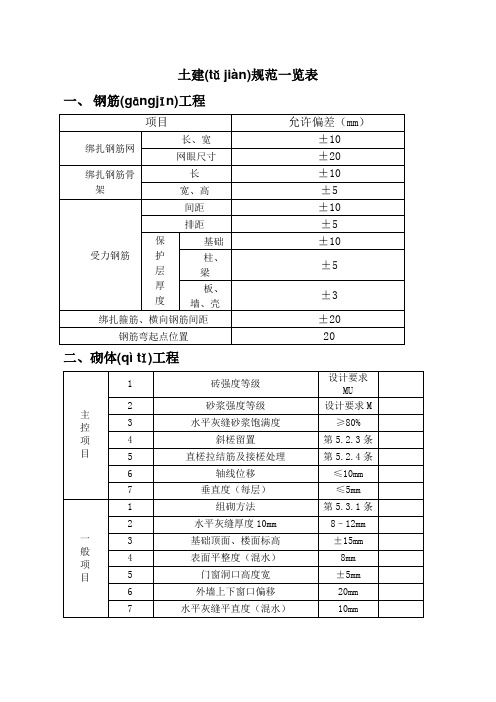 土建规范允许偏差一览表(共40页)