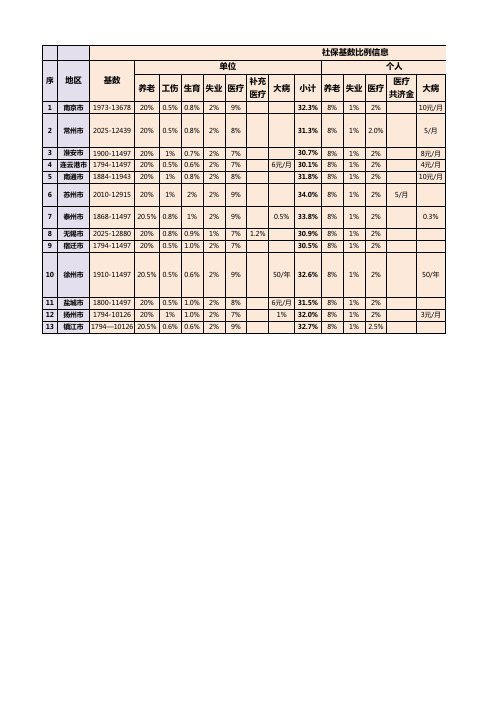 江苏省社会保险和公积金基数和比例