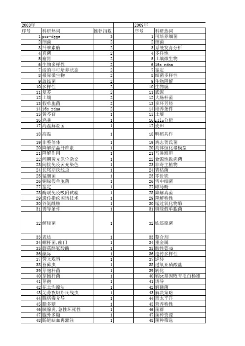 【国家自然科学基金】_可培养细菌_基金支持热词逐年推荐_【万方软件创新助手】_20140731