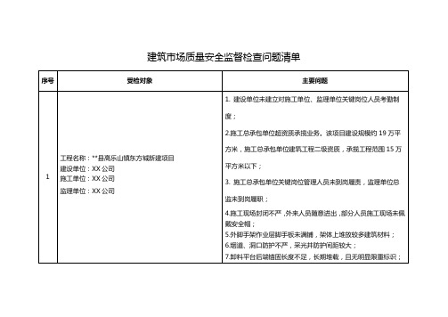 建筑市场质量安全监督检查问题清单【模板】