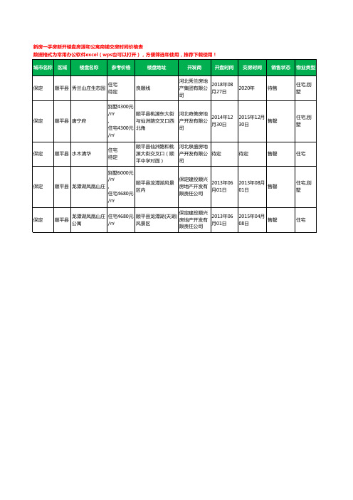 保定顺平县新房一手房新开楼盘房源和公寓商铺交房时间价格表5个(2020年新版)