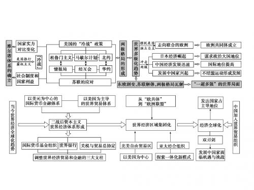 2019版一轮创新思维历史(人教版)课件：第三部分+第十二单元+单元总结+能力提升