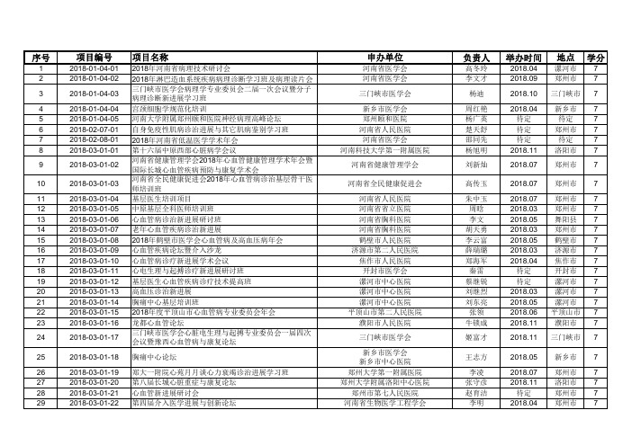 2018河南级继续医学教育项目表-河南医学会