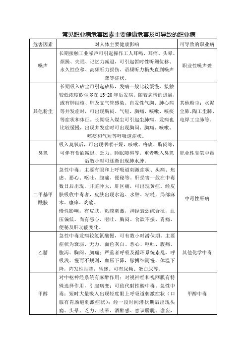 常见职业病危害因素主要健康危害及可导致的职业病