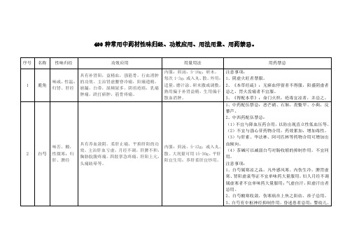 400种中药材性味归经、功效应用、用法用量、用药禁忌。