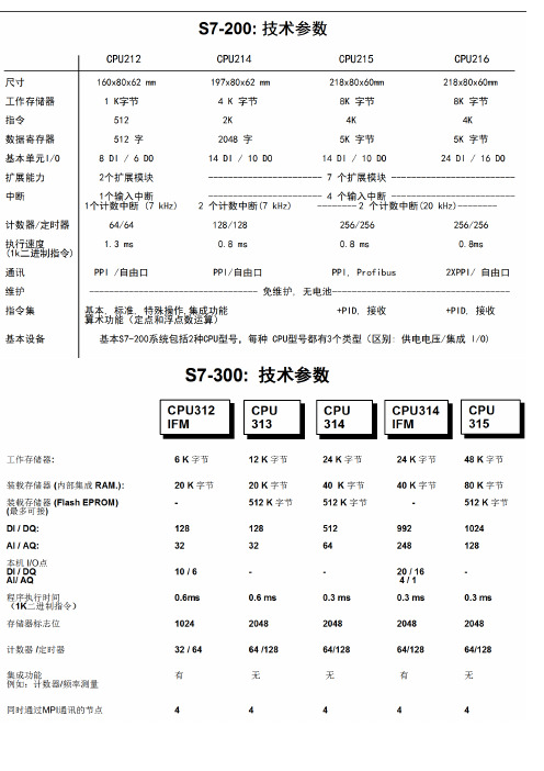 S7-200技术参数