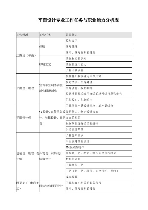 平面设计专业工作任务与职业能力分析表