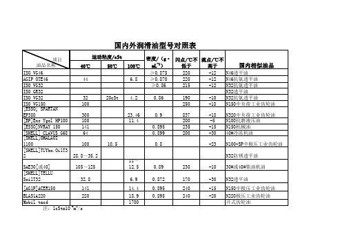 润滑油型号对照表