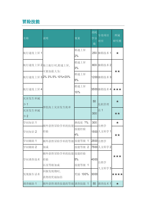 大航海时代ol学技能详解（二）