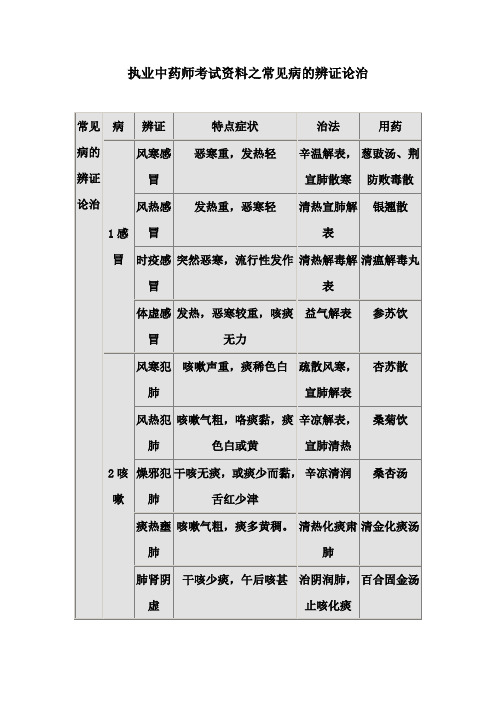 执业中药师考试资料之常见病的辨证论治