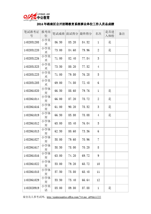 2014年路南区公开招聘教育系统事业单位工作人员总成绩