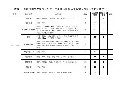 附表1：乡村级应急疫情物资储备指导目录.xls