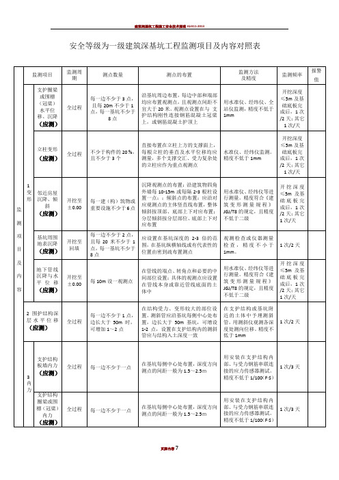 建筑深基坑工程监测项目及内容对照表