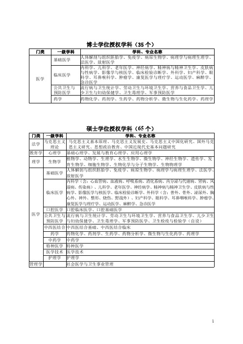 博士学位授权学科(35个)