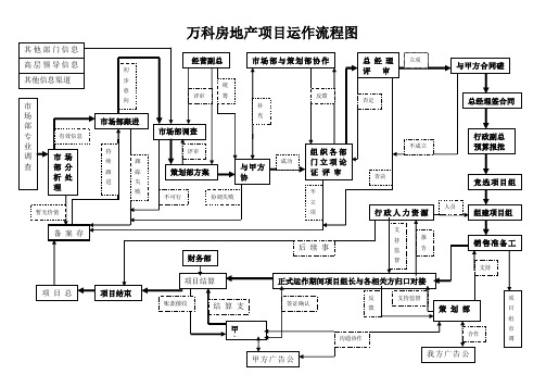 万科房地产项目运作流程图