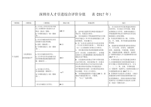 2019年最新的深圳积分落户分值表：深圳市人才引进综合评价分值表(2018年)